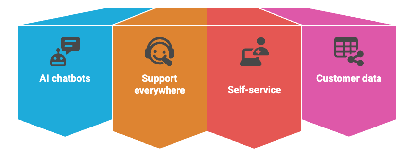 Building Blocks of Modern Customer Service.png